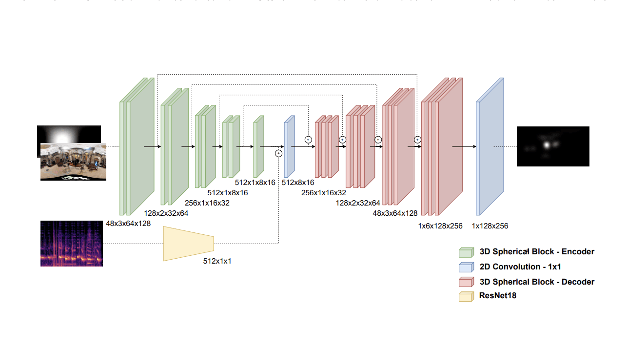 Audio-visual saliency prediction for 360° video via deep learning